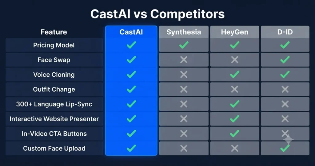 castai-review